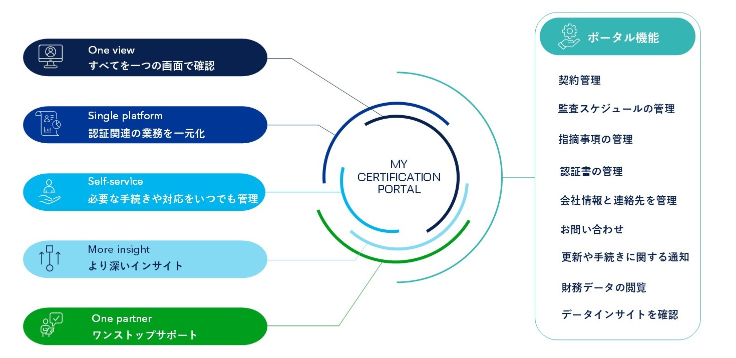 My Certification Portal