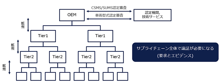 法規対応による論証構造は機能安全と同じ