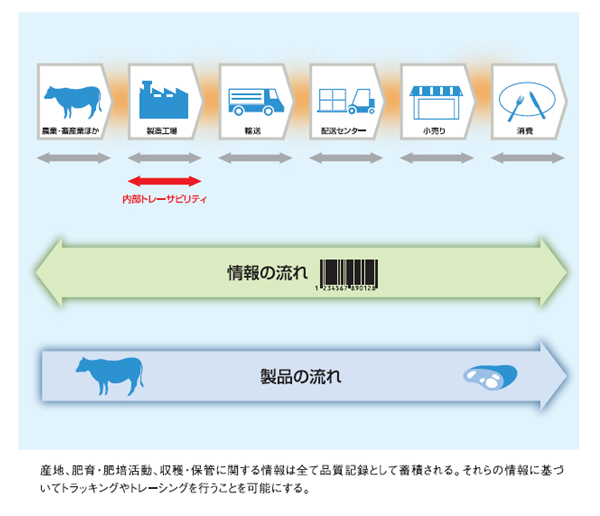 フードトレーサビリティの概念図 フードトレーサビリティの概念図