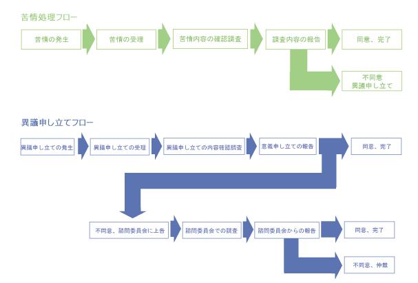 苦情処理窓口