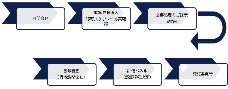 認証移転/移管_chart 認証移転/移管_chart