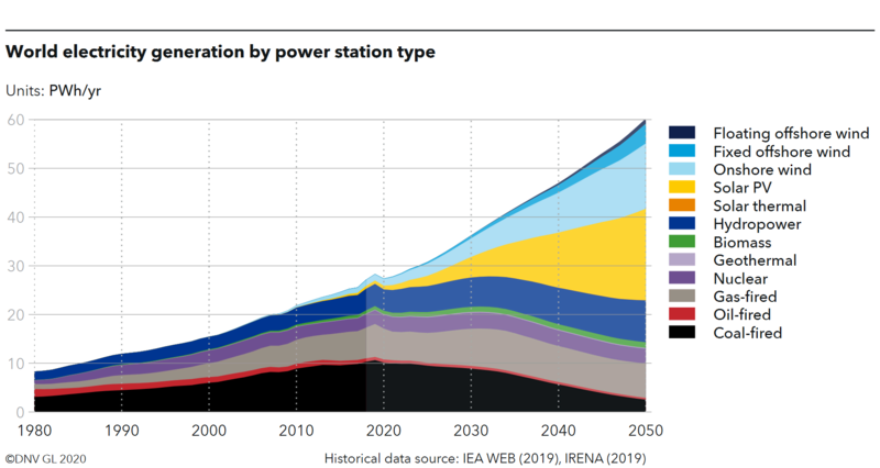 Graph: Floating wind will deliver 2 per cent of the world's power supply until 2050