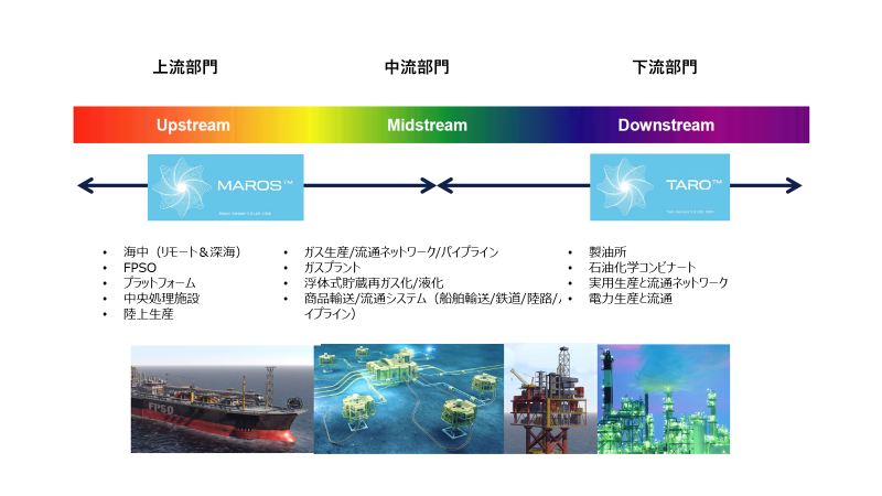 Maros and Taro - Upstream, midstream, downstream