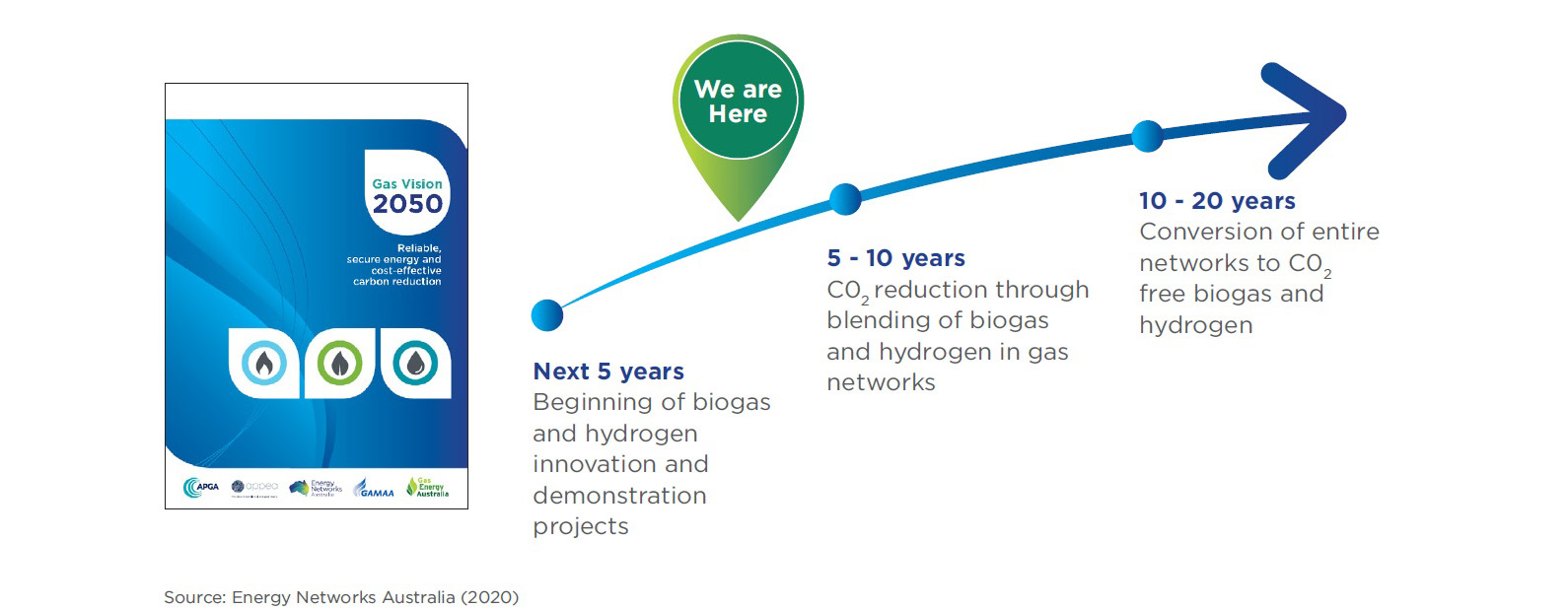 Australia: Gas Vision 2050