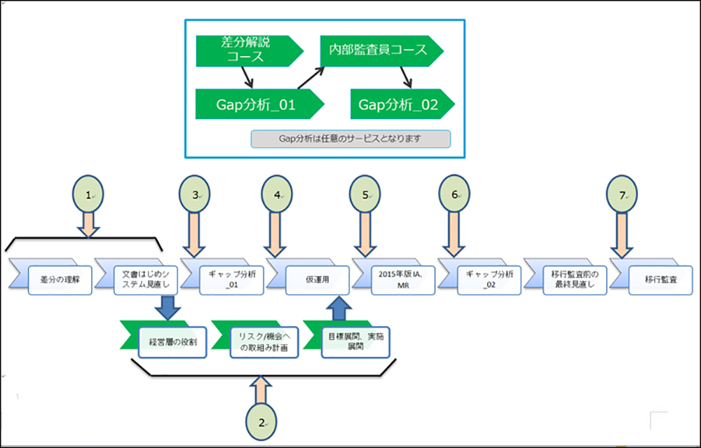 QMS、EMSおよびQE統合システムの2015年版　内部監査 1/4-2