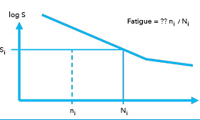 Framework - Fatigue analysis of frame models