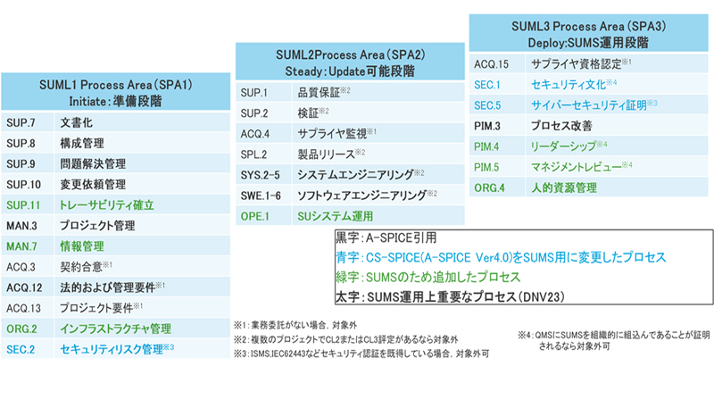 sums_Process Area