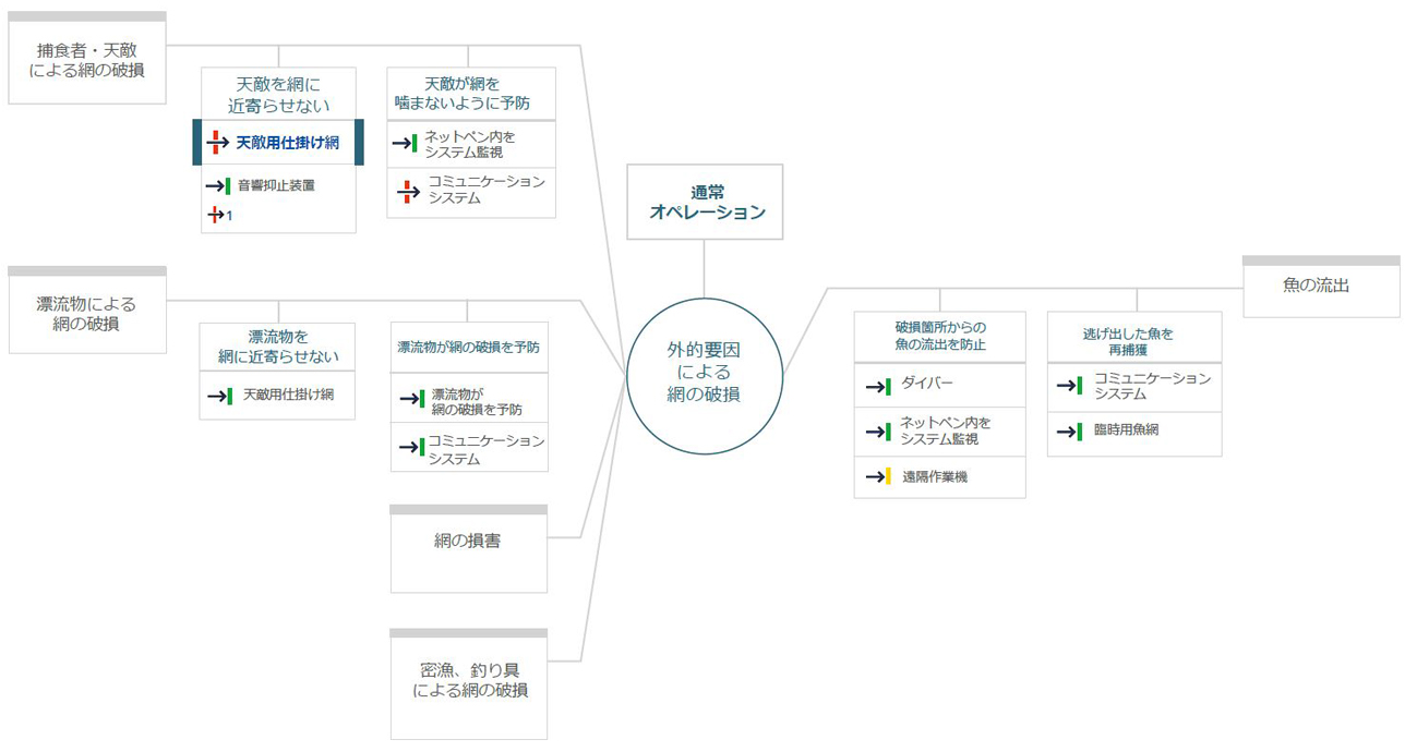 Bow tie software for analysis and risk assessment - Barrier Management - Synergi Life