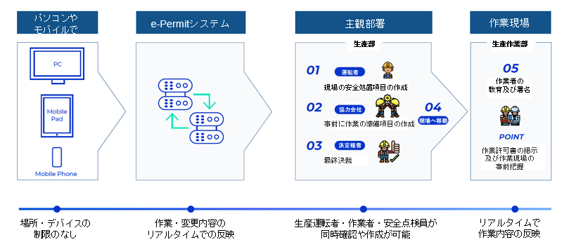 Synergi Life - e-Permit