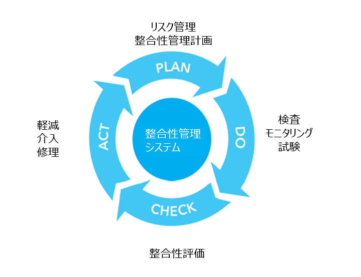 Synergi Plant - Plan-Do-Check-Act