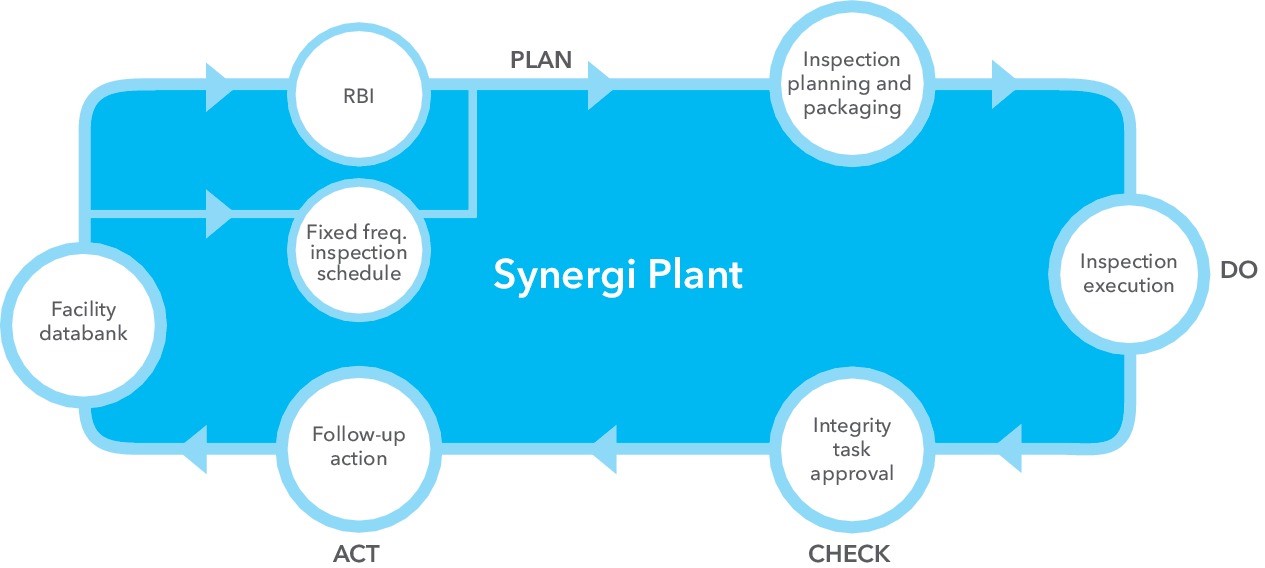 Synergi Plant workflow - Plan, do, check